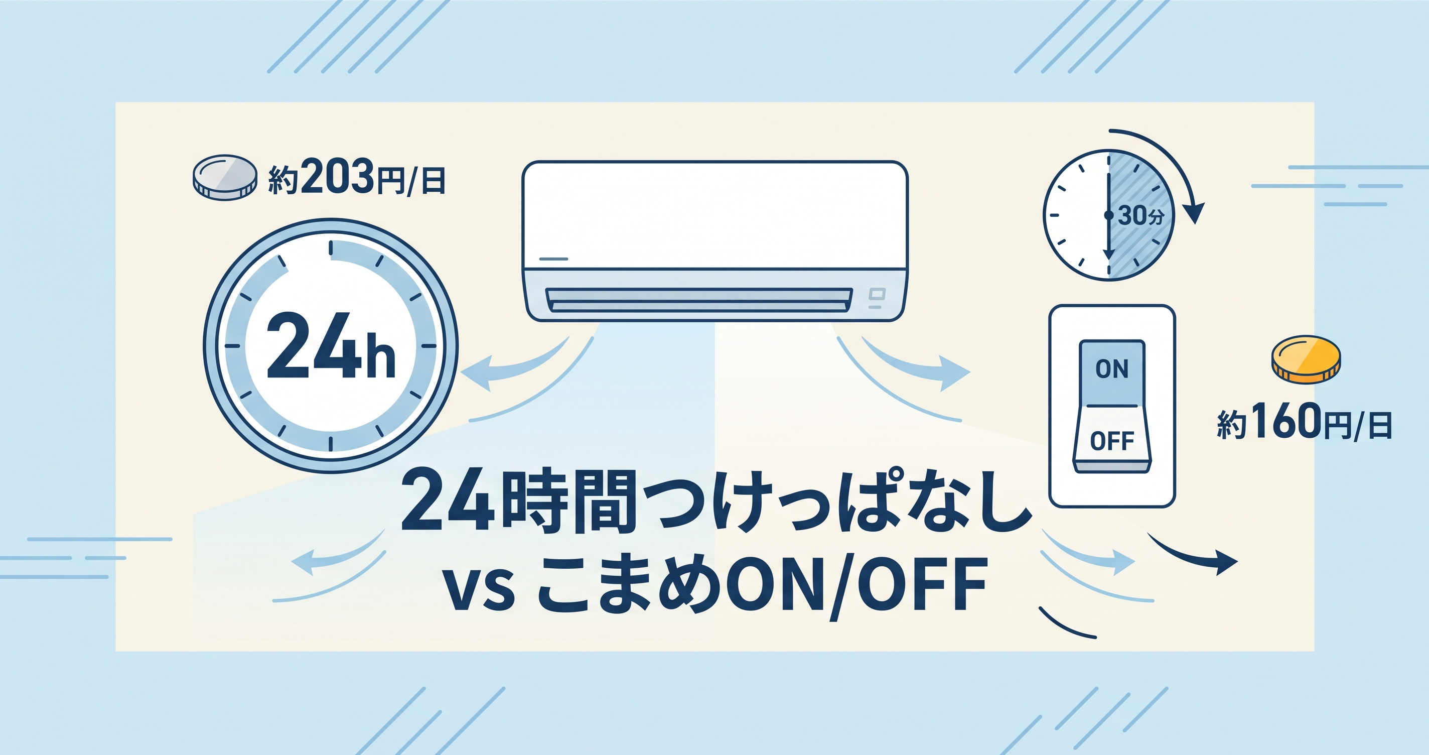エアコン24時間つけっぱなし vs こまめON/OFF|どっちが電気代安い?のイメージ図