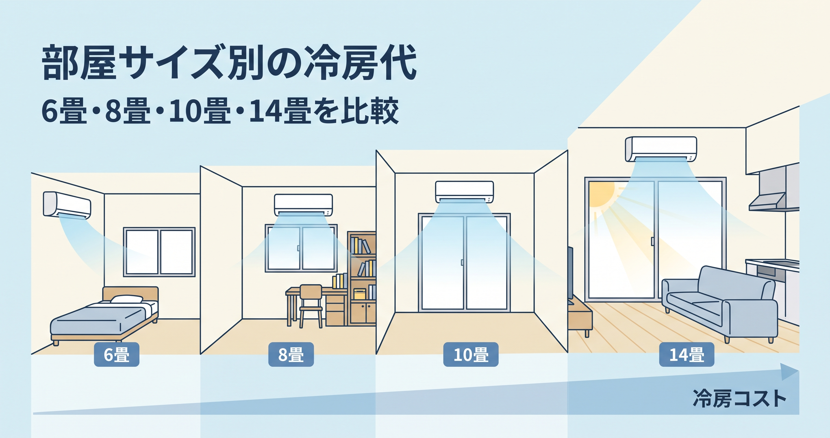 部屋サイズ別の冷房代|6畳・8畳・10畳・14畳の電気代を比較のイメージ図