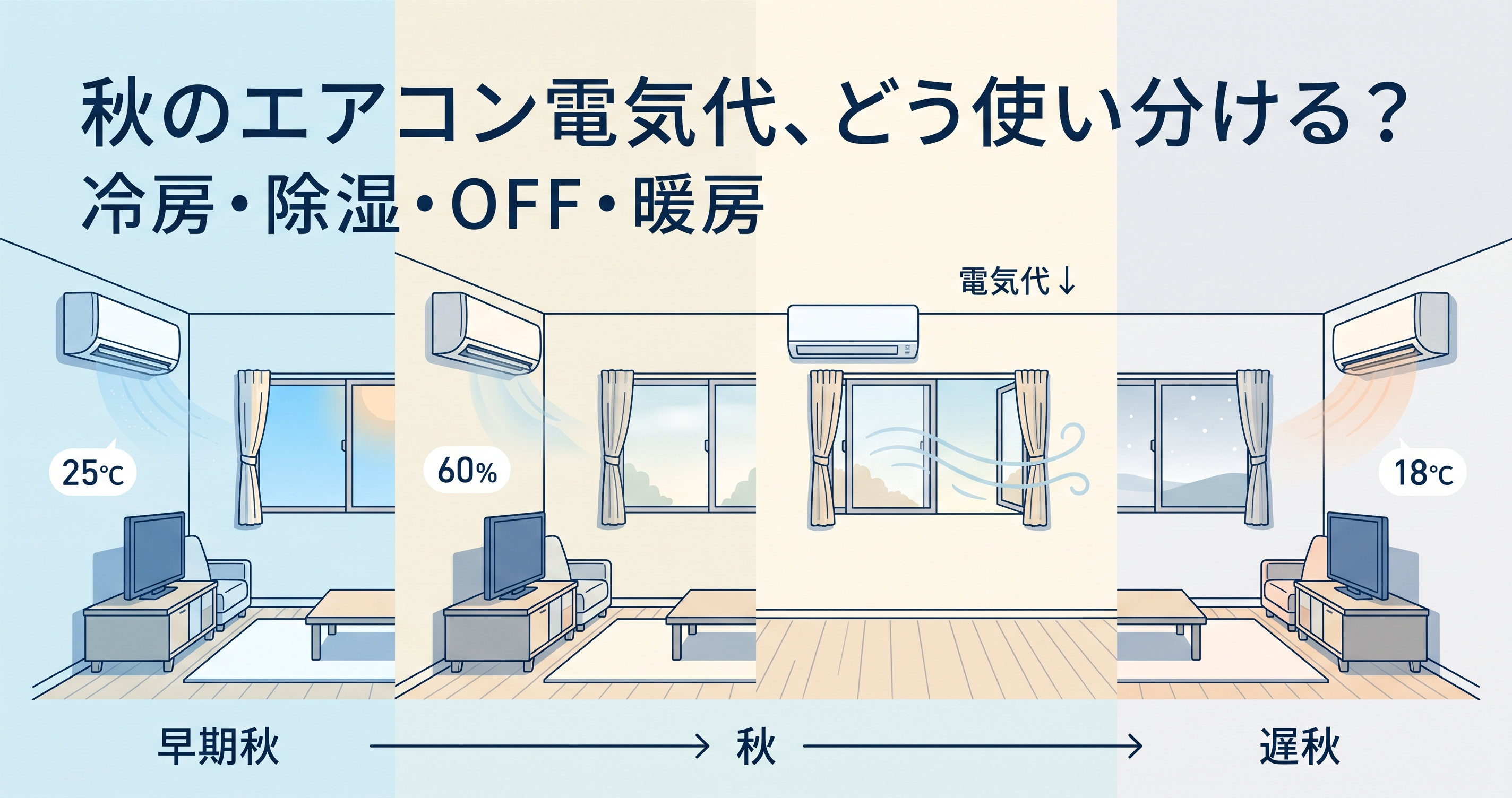 秋のエアコン電気代はどのくらい?季節の変わり目の使い方ガイドのイメージ図