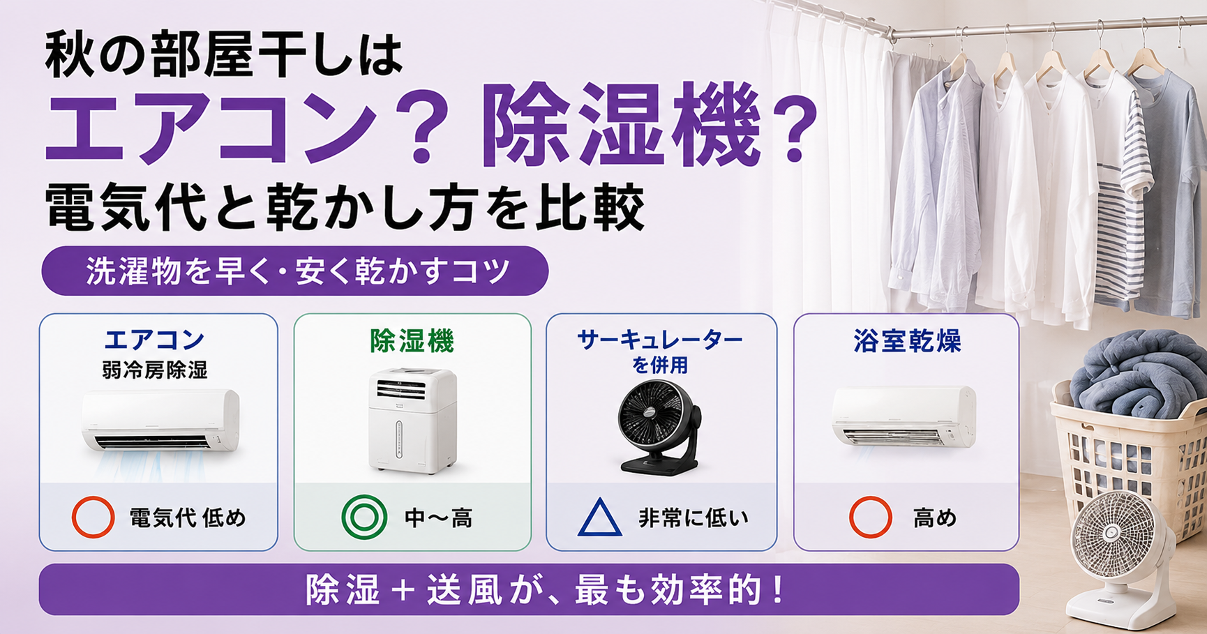 秋の部屋干しが乾かない…エアコン・除湿機・送風の乾かし方と電気代を比較のイメージ図