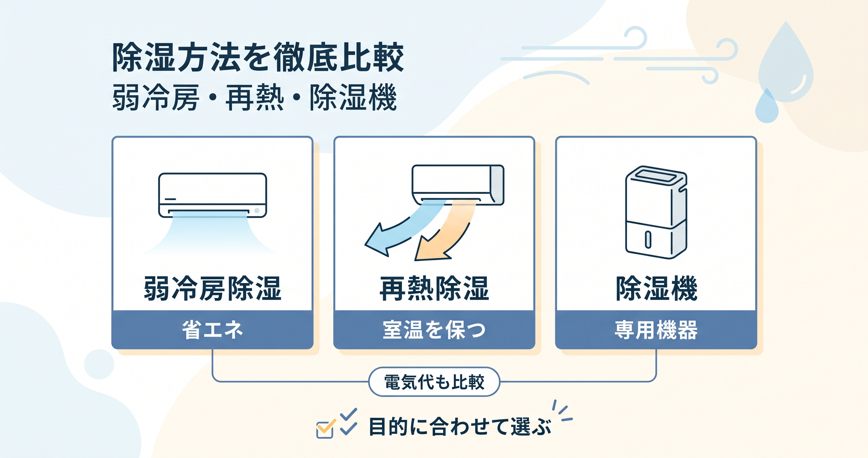 除湿方法を徹底比較|弱冷房除湿・再熱除湿・除湿機の違いと選び方のイメージ図