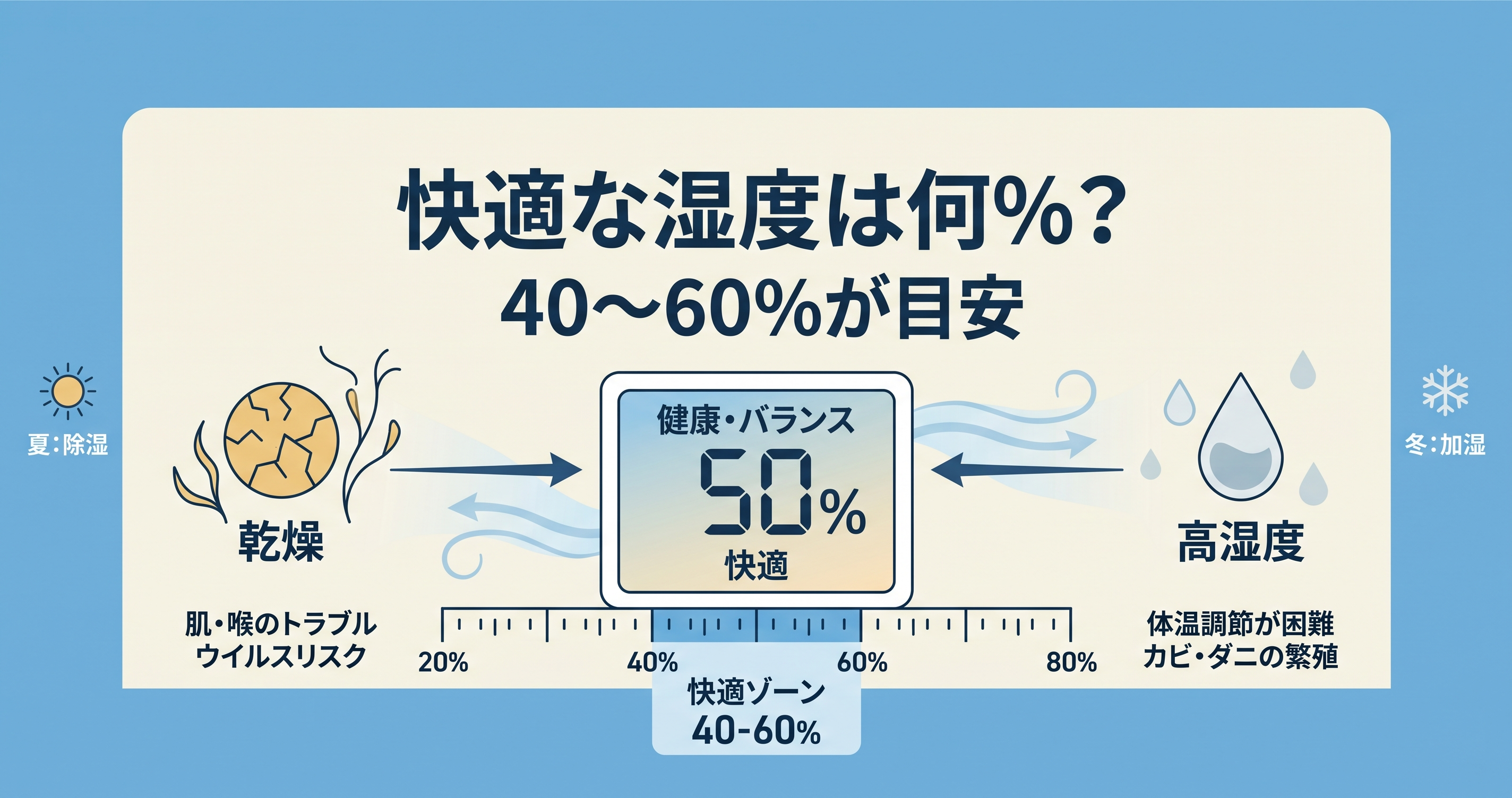 湿度と健康の関係|快適な湿度は何%?高湿度のリスクと対策のイメージ図