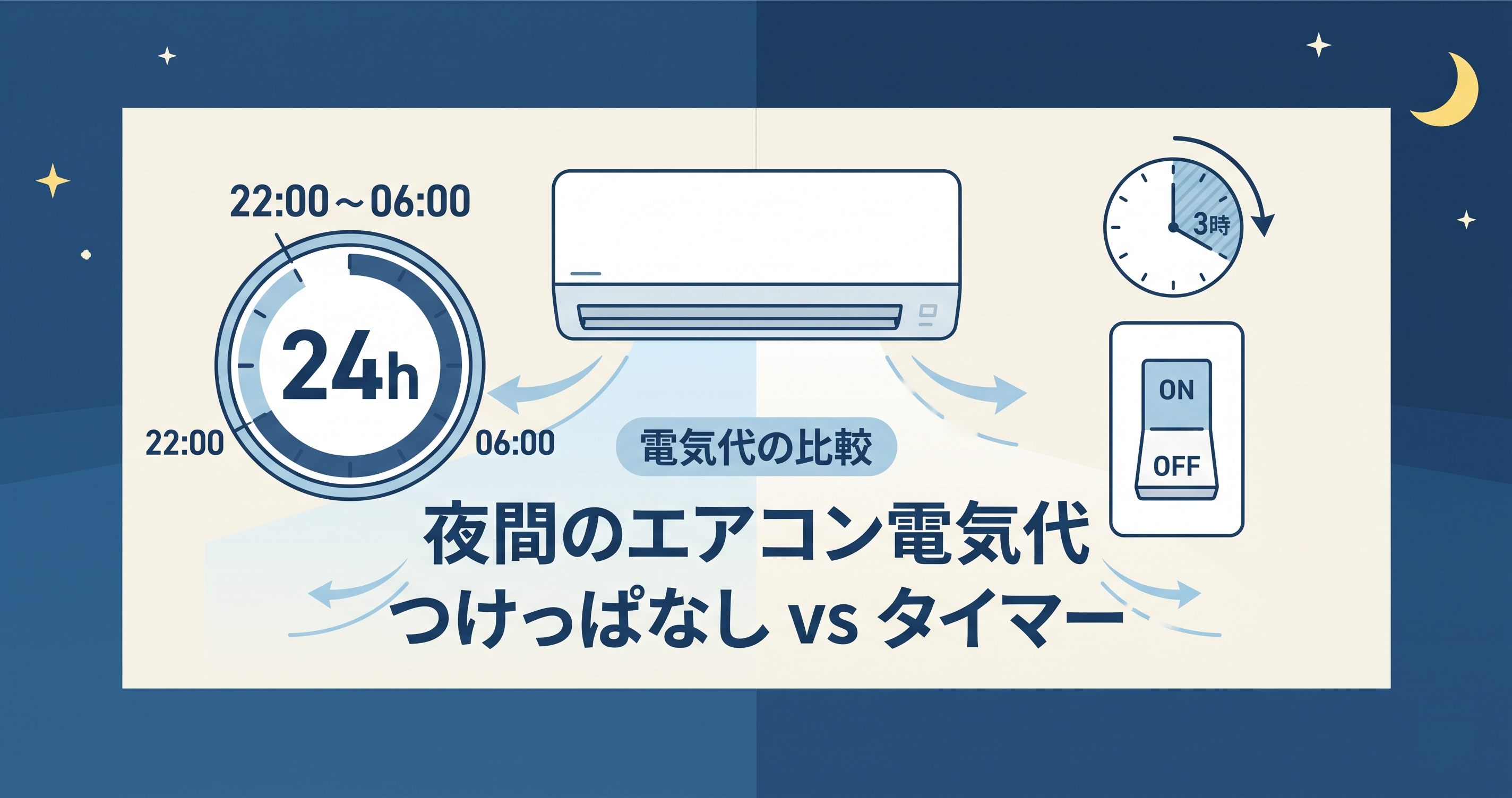 夜間のエアコン電気代|つけっぱなしの方がお得?タイマー活用の正解のイメージ図