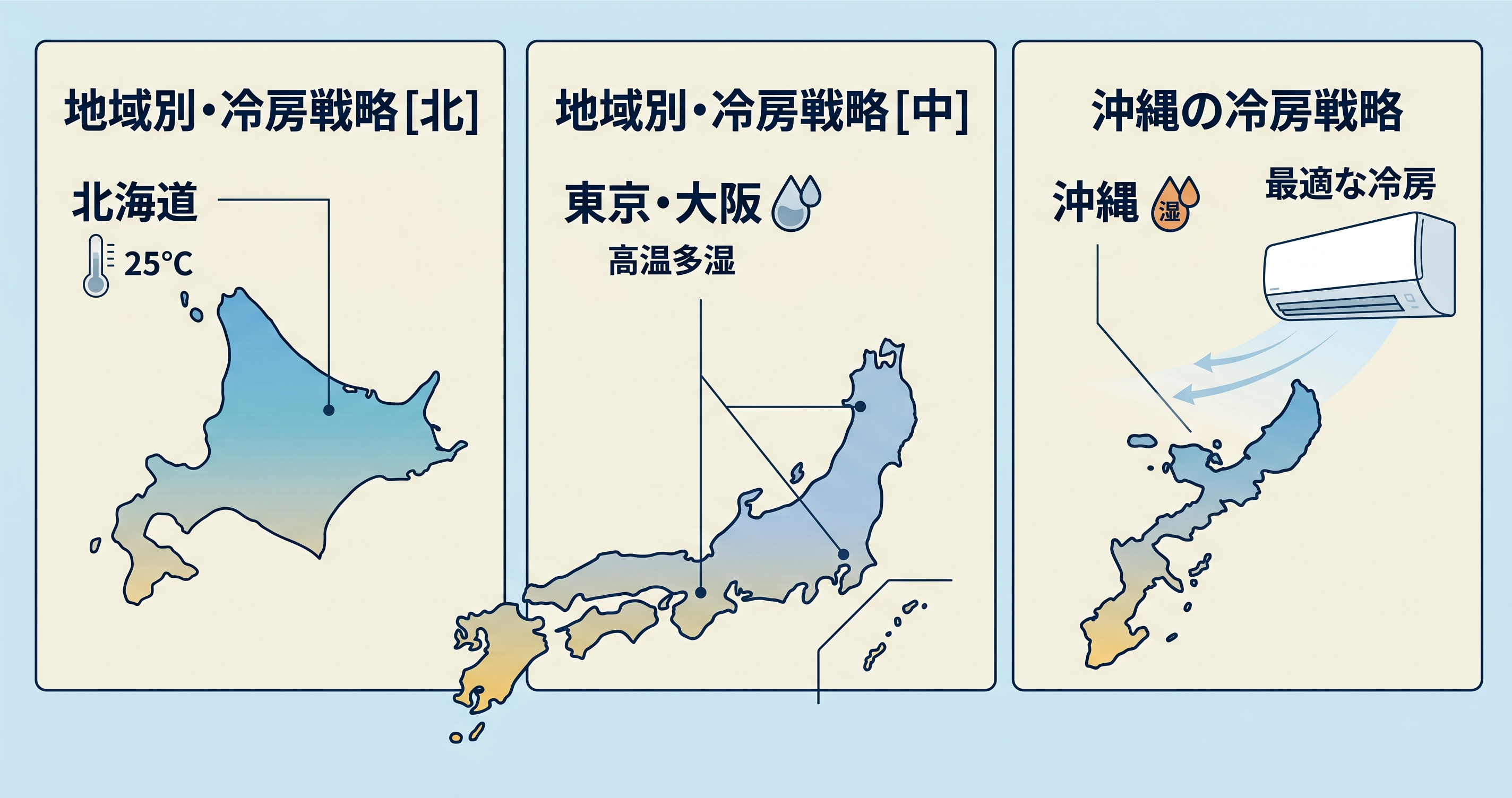 地域気候別の冷房戦略|北海道から沖縄まで最適な冷房の使い方のイメージ図
