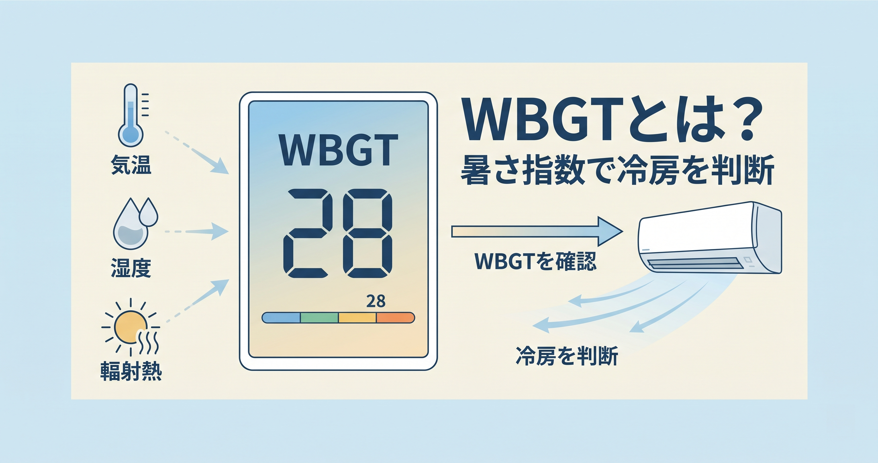 WBGTとは?暑さ指数の読み方と活用法|冷房判断の目安にのイメージ図